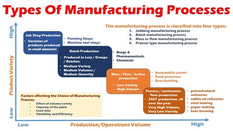 types of manufacturing